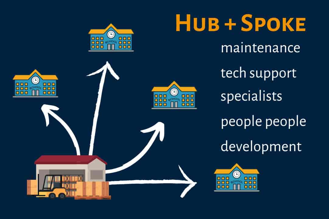 TechLit's hub and spoke model